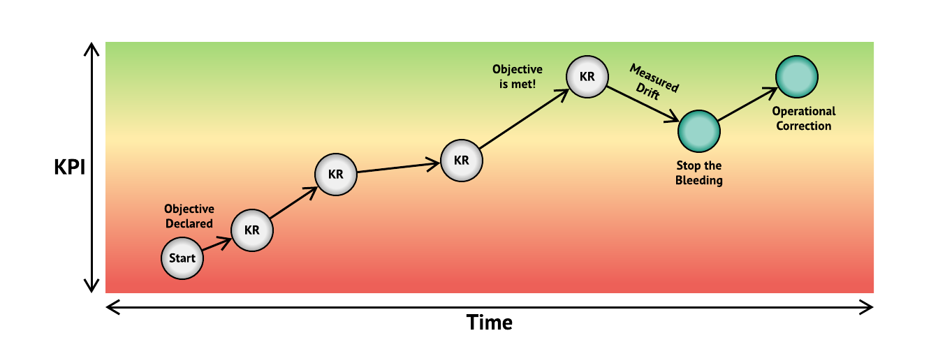 Achieving an Objective using Key Results, and keeping it green